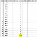 11일 화요주간 접수현황