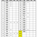 1일 급벙이벤트 접수현황(29일현재)