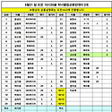 31일 클럽교류전데이2 접수현황(28일..