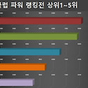 클럽파워랭킹전 5/27일 현황입니다~