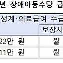 생계&#183;의료급여 받는 장애아동, ‘장애..