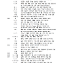연대표 제1대~10대 주임신부(1900~..
