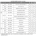 숨 고르기 국면 분양시장(전국 10곳,..