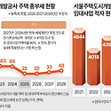 공공임대 공급자 SH도 못피해간 세제개..