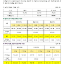 2025년 본인부담금 인상