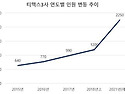 티맥스, 하반기 300여명 ..