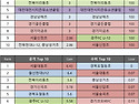 2016년도 초등부 분야별 상위 10팀 (권역리그만 반영)