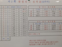 오란다 볼링장에서 아인볼링클럽의 성적..