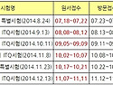 2014년 ITQ시험일정