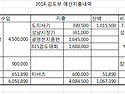 검도부 예산내역 수정(상반기 성적에 ..