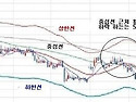 선물옵션 엔벨로프 보조지표