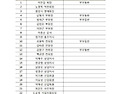 18년4월17일 산업시찰명단