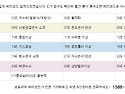경동보일러 에러코드
