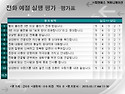 1월 29일 교육 - 전화예절 실행평가표입니다.