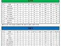 9월21일 현재 리그순위 