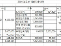 추계 전국대회 정산내역입니다.