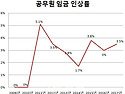 평균연봉 6120만원+정년보..