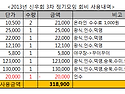 2013년 3차 모임 회비사용내역.