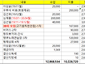 가계부 내역 및 미납금, 출석부 -2019.12.31 기준(연말정산)