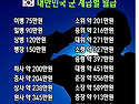 &#127818;대한민국 군인 계급별 월급