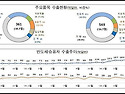 7월 1~20일 수출 52% ..