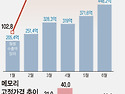 상반기 韓수출 4967억弗&hellip;..