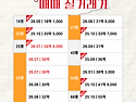 올림픽파크포레온 2026년 7월 4주차 매매&middot;전월세 시세