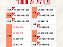 올림픽파크포레온 2026년 7월 2주차 매매&middot;전월세 시세