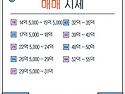 올림픽파크 포레온 5월 3주차 매매·전월세 시세