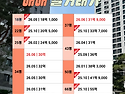 올림픽파크포레온 2026년 6월 4주차 매매&middot;전월세 시세