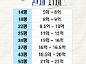 올림픽파크포레온 2026년 7월 5주차 매매&middot;전월세 시세