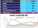치앙마이 코로나 신규 감염자가 많이 줄고 있습니다.