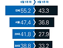 &lsquo;부동산 민심&rsquo;에 서울부터 무너졌다&hellip;40% 선이 뚫렸다