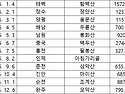 2025년 예정 산행지