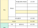7월 10일 경남지부 벙개 결산내역