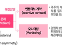 경영자 보상과 경영자 보상 공시