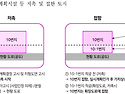 (목적별)저촉/접함 관련 질문드립니다.