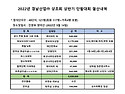 2022년 경남산업(주) 상조회 상반기 단합대회 결산내역