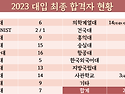 장훈고 2023 대입 최종 합격자 현황(2023.02.23 본교 캠퍼스 기준)