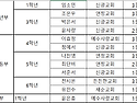 74회기 성경쓰기암송대회 ..