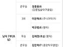 [제18회 강릉시탁구협회장배 탁구대회 경기 결과 알림]