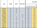 104회 서울시니어볼링 친선순회대회- 남자부 1위 박용주(동부) 입상~!!