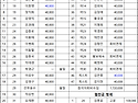 제392차 7월(경남 산청)대원사 계곡트레킹 참석자회비&협찬금명세