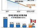 전세계 한국 유학생 12만명&hellip; 캐나다 8.1% 점유, 유입 급감