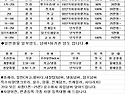 5톤~16톤 탱크로리/살수 법인 운수회사..