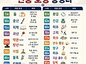 나이의 전통 호칭
