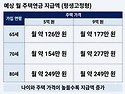 2026 주택연금 예상 수령..