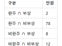 조건부확률, 확률에 왜 조..