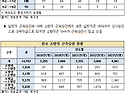 &#65279;소방고위직의 직급 상향..