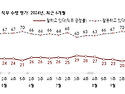 尹대통령 지지율 22%…金여사 관련 부정평가 늘어[한국갤럽]